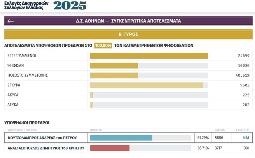 Αποτελέσματα εκλογών στον ΔΣΑ