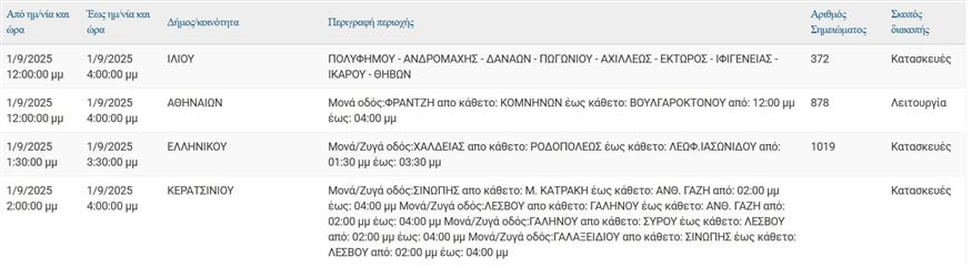 Διακοπές ρεύματος (ΔΕΔΔΗΕ)