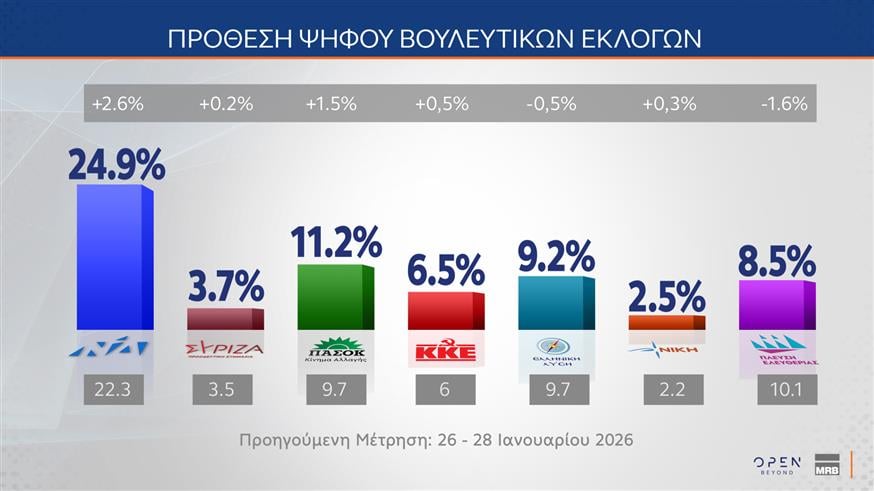 Δημοσκόπηση MRB για OPEN