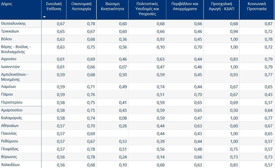 Οι κορυφαίοι 18 Δήμοι σε όλες τις κατηγορίες με πρώτο τον Δήμο Θεσσαλονίκης