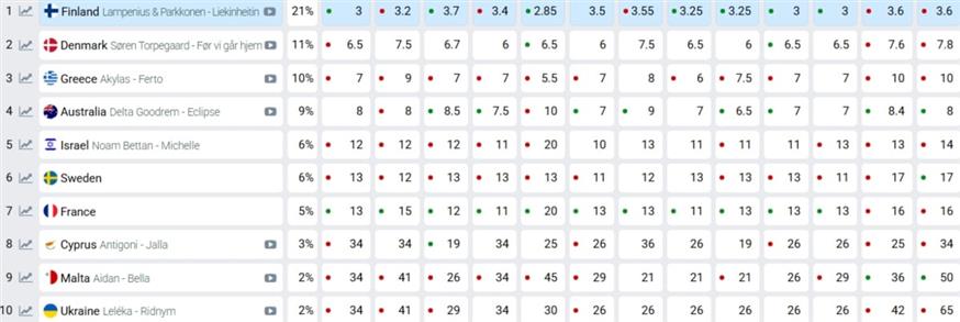 Eurovision 2026 - Στοιχήματα Eurovision 2026 - Στοιχήματα