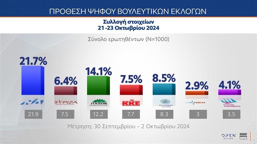 Η μεγάλη δημοσκόπηση της MRB για το OPEN