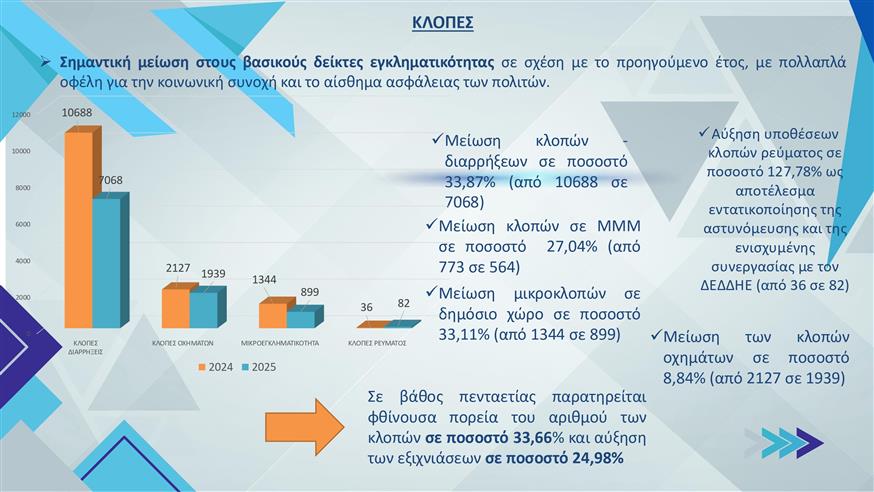 Στοιχεία για εγκληματικότητα στη Θεσσαλονίκη