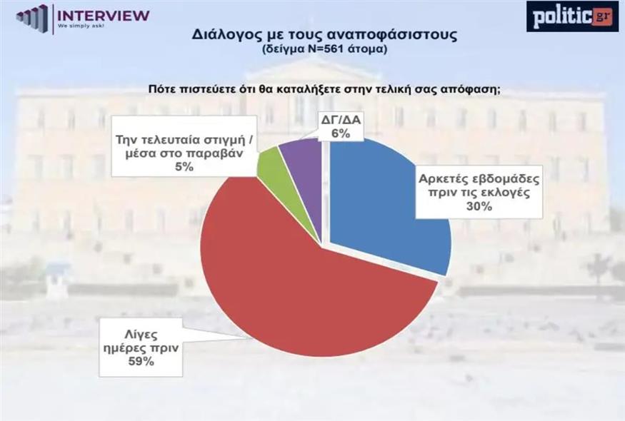 Δημοσκόπηση Interview