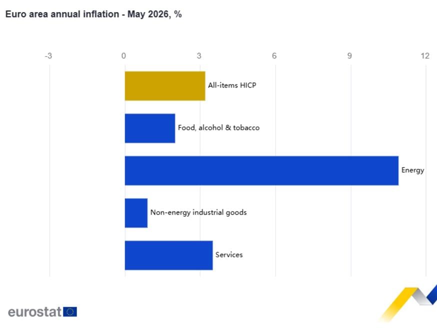 Eurostat Eurostat