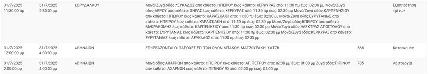 Διακοπές ρεύματος (ΔΕΔΔΗΕ)