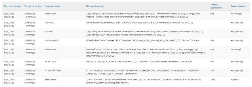 Διακοπές ρεύματος (ΔΕΔΔΗΕ)