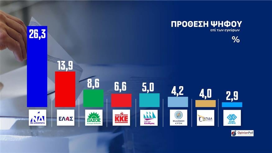 Δημοσκόπηση Opinion Poll Δημοσκόπηση Opinion Poll
