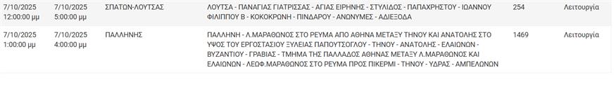 Διακοπες ρεύματος