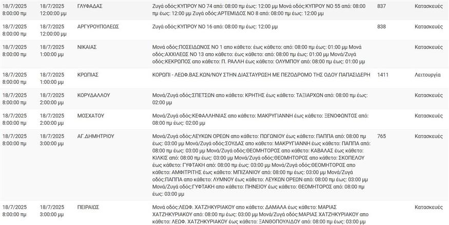 ΔΕΔΔΗΕ Διακοπές ρεύματος 18/7/2025