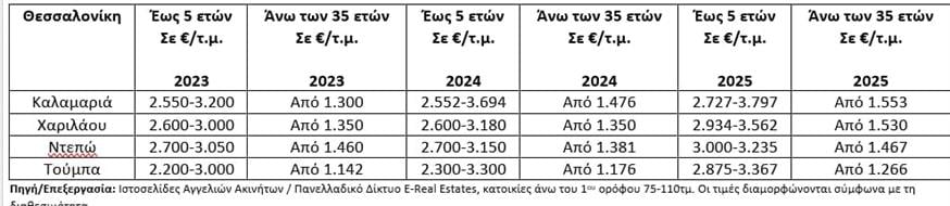 Νεόδμητες και παλαιότερες κατοικίες Νεόδμητες και παλαιότερες κατοικίες