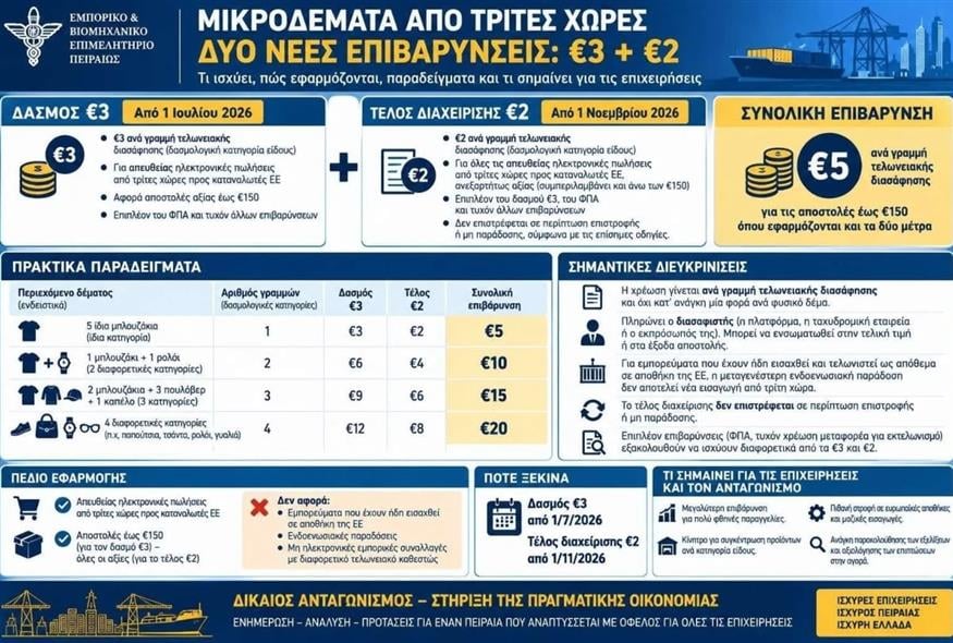 Επιπλέον δασμός 2 ευρώ σε μικροδέματα