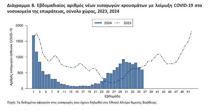 Γραφήματα ΕΟΔΥ