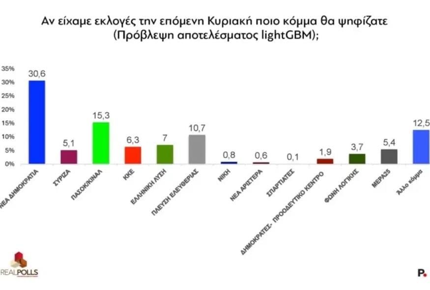Δημοσκόπηση RealPolls: