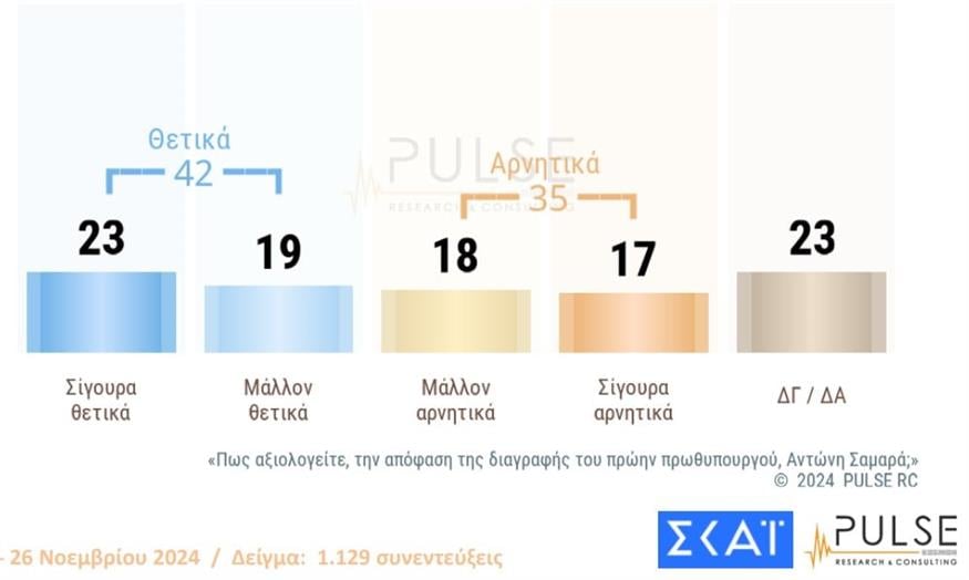 Δημοσκόπηση Pulse - Διαγραφή Σαμαρά