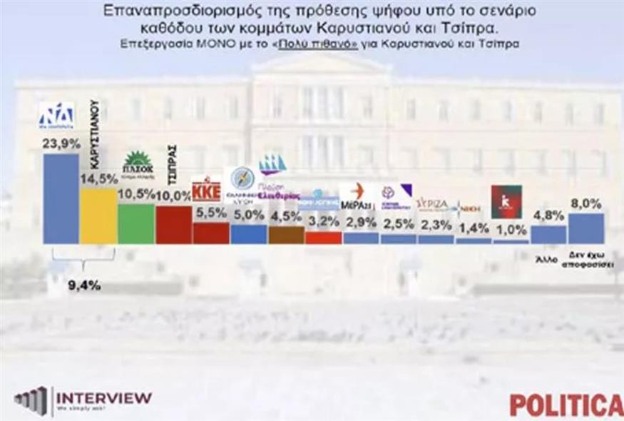 Πίνακας (Interview/Political.gr)