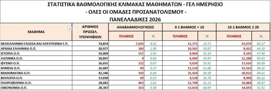 Στατιστικά