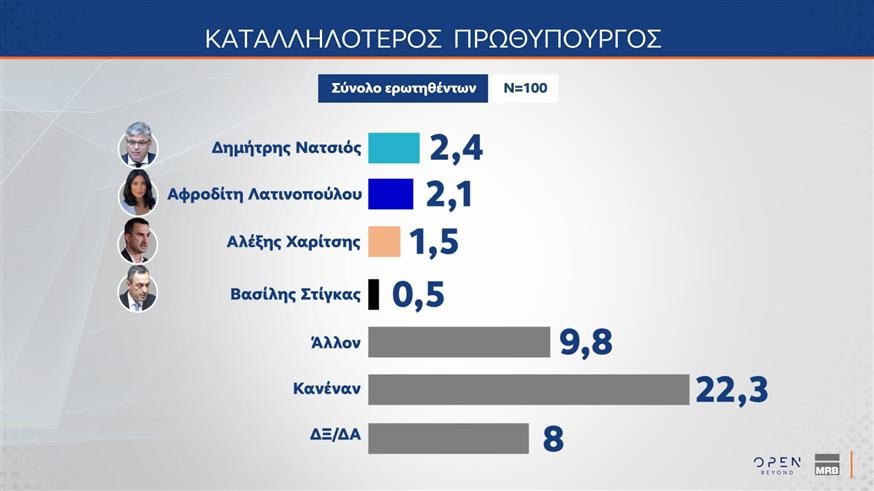 Η μεγάλη δημοσκόπηση της MRB για το OPEN