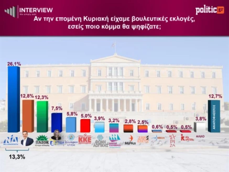 Δημοσκόπηση Interview (Gallery) Δημοσκόπηση Interview (Gallery)