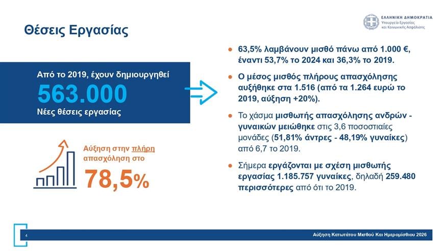 Πίνακες για κατώτατο μισθό