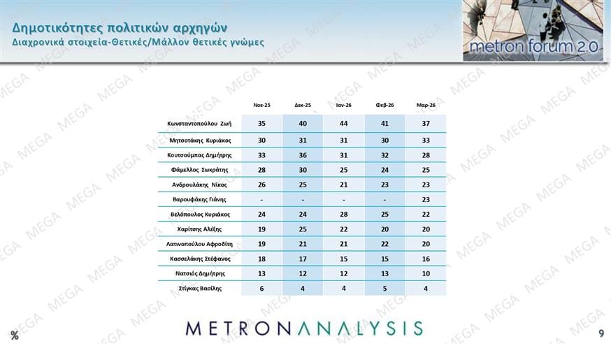 Δημοσκόπηση Metron Analysis