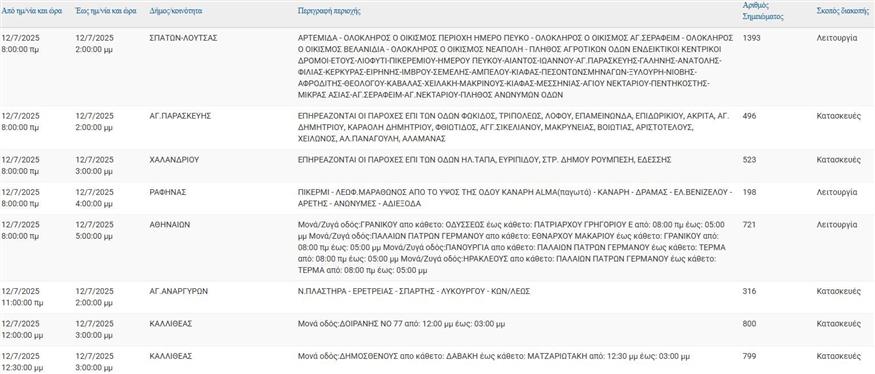 ΔΕΔΔΗΕ Διακοπές ρεύματος 12/7/2025