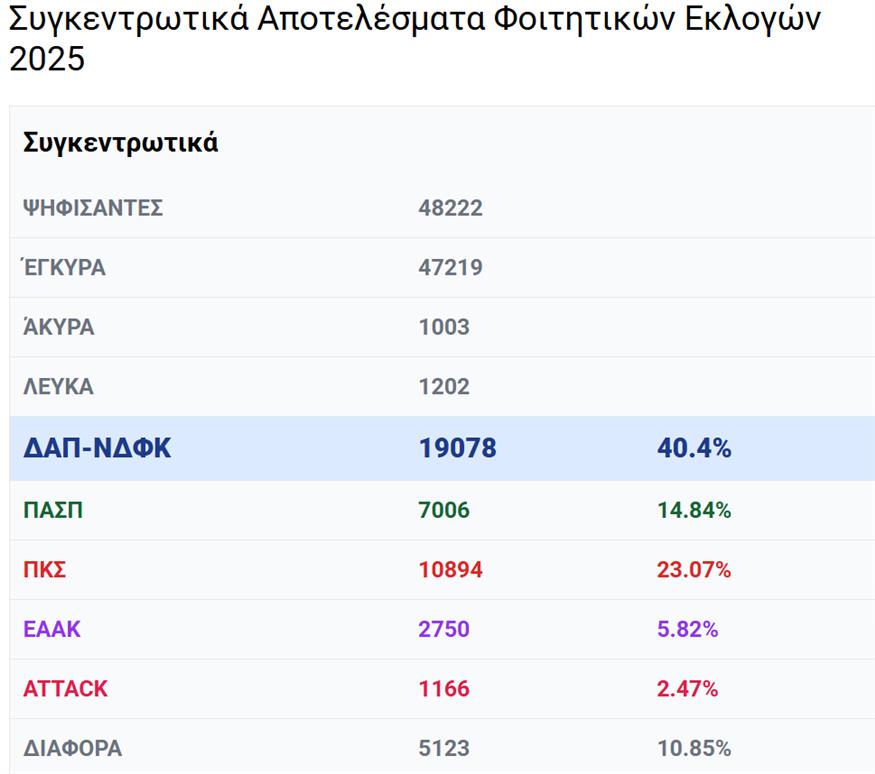 Φοιτητικές εκλογές - ΔΑΠ