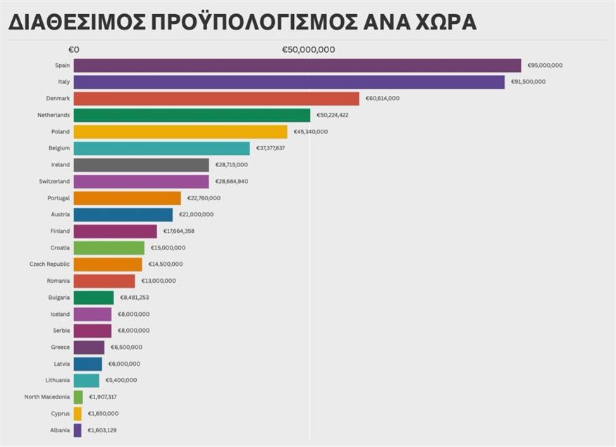 Πρου?πολογισμο?ς ανα? χω?ρα Προϋπολογισμός ανά χώρα