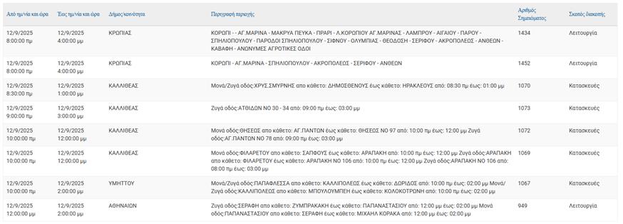 Διακοπές ρεύματος (ΔΕΔΔΗΕ)