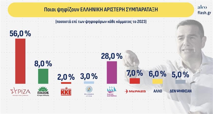 Δημοσκόπηση Alco Δημοσκόπηση Alco