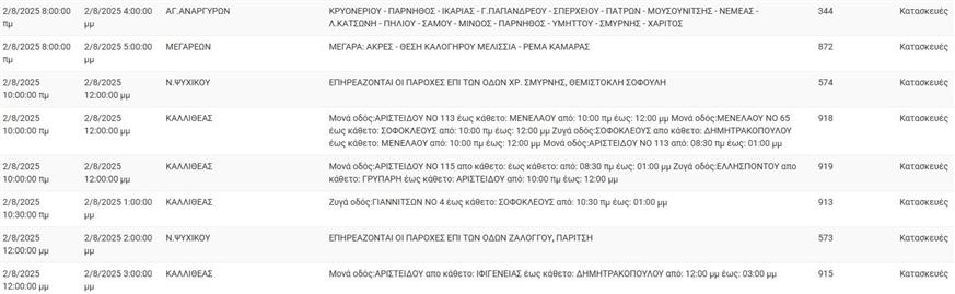 Διακοπές ρεύματος 2/8/2025