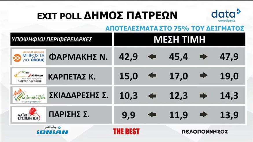 exit polls - Πάτρα/ Περιφέρεια Δυτικής Ελλάδας