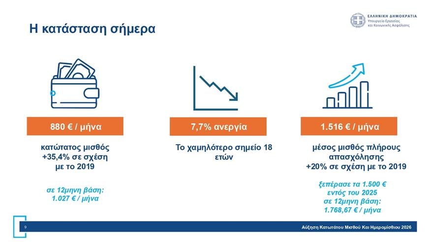 Πίνακες για κατώτατο μισθό