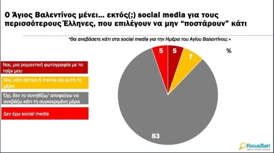 Ερευνα FocusBari