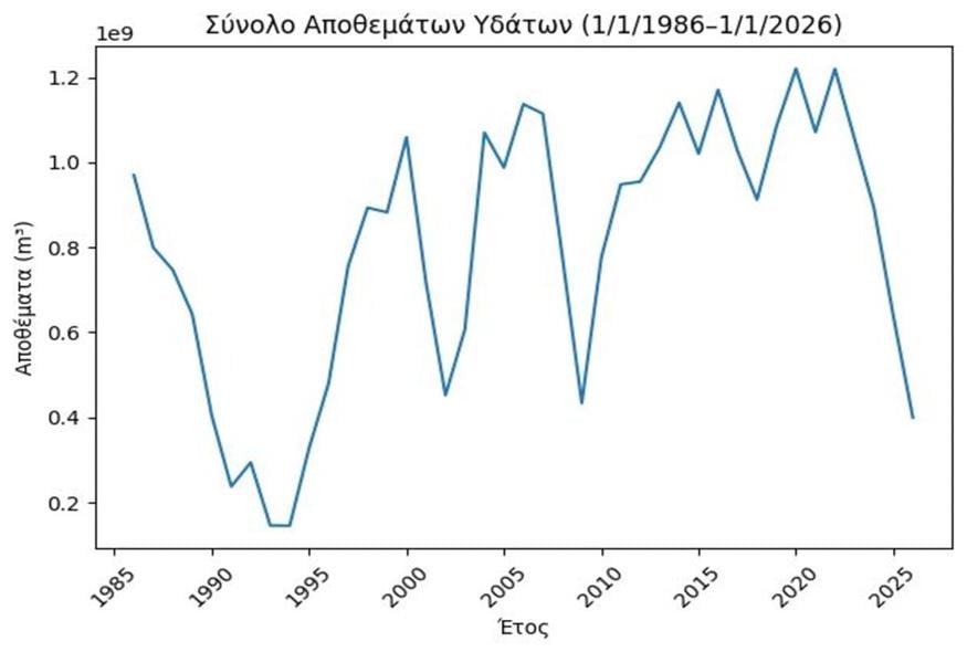 Γράφημα με τα αποθέματα τα 40 τελευταία χρόνια (1986 έως το 2026). Πηγή: ΕΥΔΑΠ.