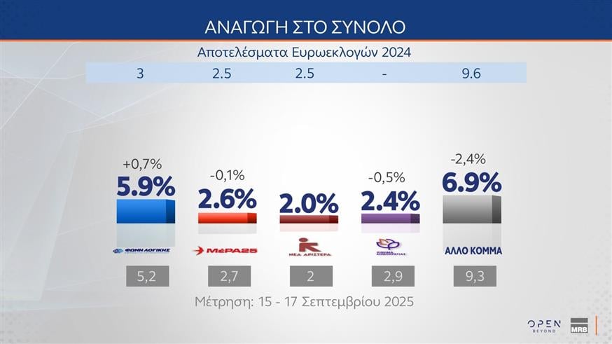 Δημοσκόπηση MRB για OPEN
