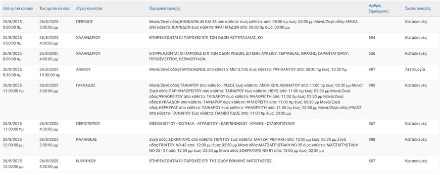 Διακοπές ρεύματος (ΔΕΔΔΗΕ)