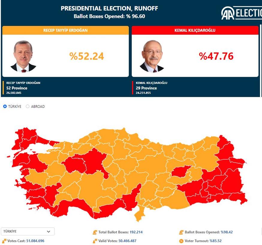 αποτελέσματα Τουρκία