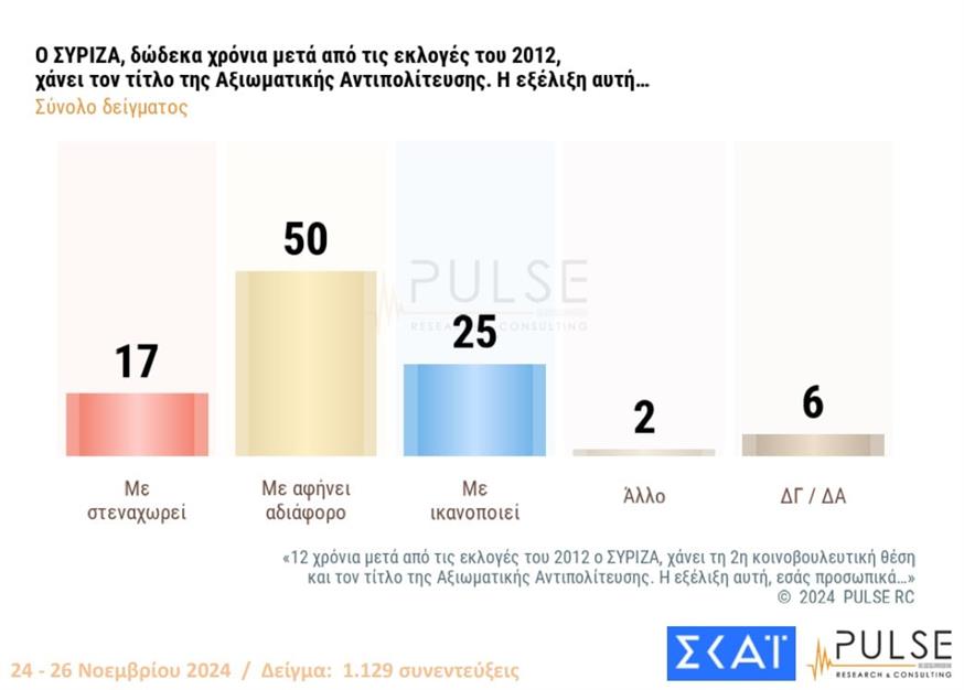 Δημοσκόπηση Pulse - ΣΥΡΙΖΑ