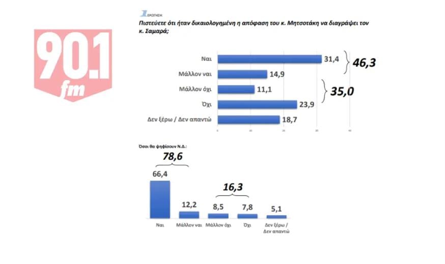 Δημοσκόπηση GPO 3