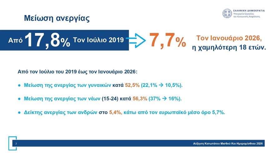 Πίνακες για κατώτατο μισθό