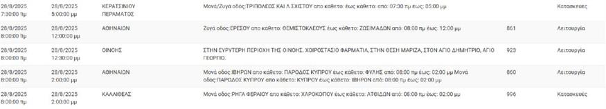 Διακοπές ρεύματος - ΔΕΔΔΗΕ - Περιοχές