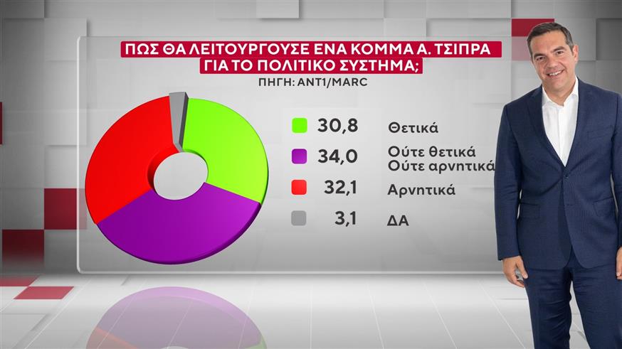 Δημοσκόπηση MARC Δημοσκόπηση MARC