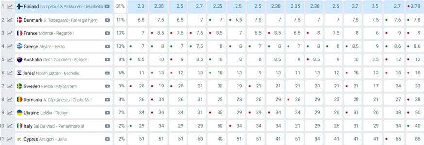 Eurovision 2026 - Στοιχήματα