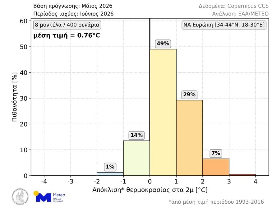 Κατανομή πιθανοτήτων για την μέση θερμοκρασία Ιουνίου 2026 στην ΝΑ Ευρώπη, σύμφωνα με τις 400 μακροπρόθεσμες προγνώσεις που εκδόθηκαν αρχές Μαΐου. Κατανομή πιθανοτήτων για την μέση θερμοκρασία Ιουνίου 2026 στην ΝΑ Ευρώπη, σύμφωνα με τις 400 μακροπρόθεσμες προγνώσεις που εκδόθηκαν αρχές Μαΐου.