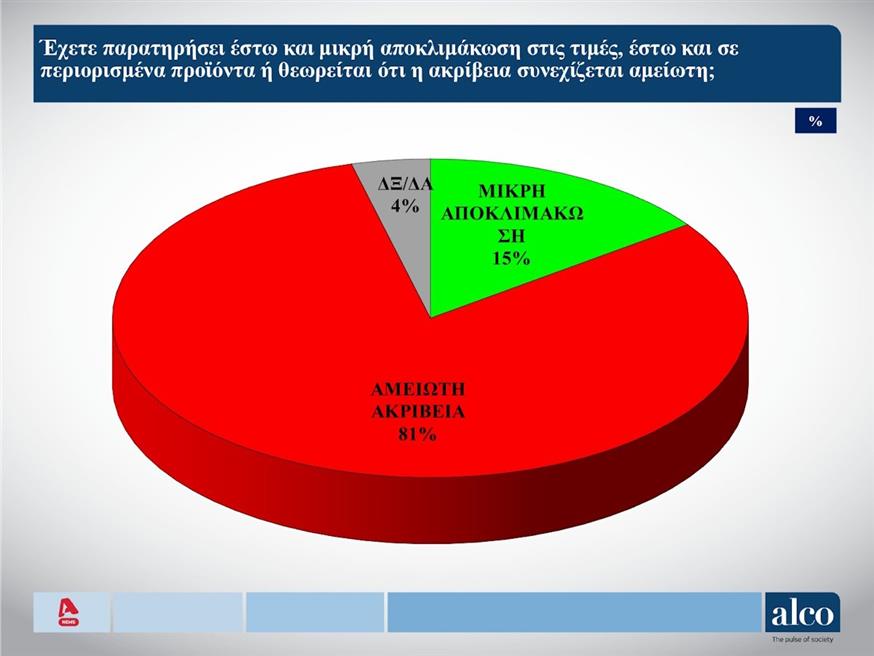 Δημοσκόπηση Alco
