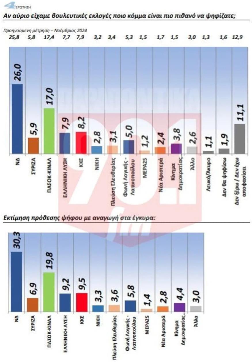 Δημοσκόπηση - Κόμματα