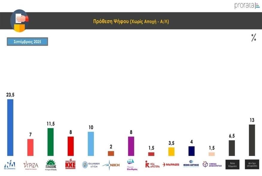 Δημοσκόπηση Prorata