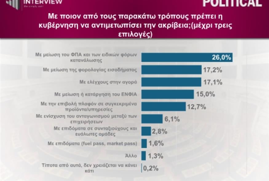 Δημοσκόπηση Interview