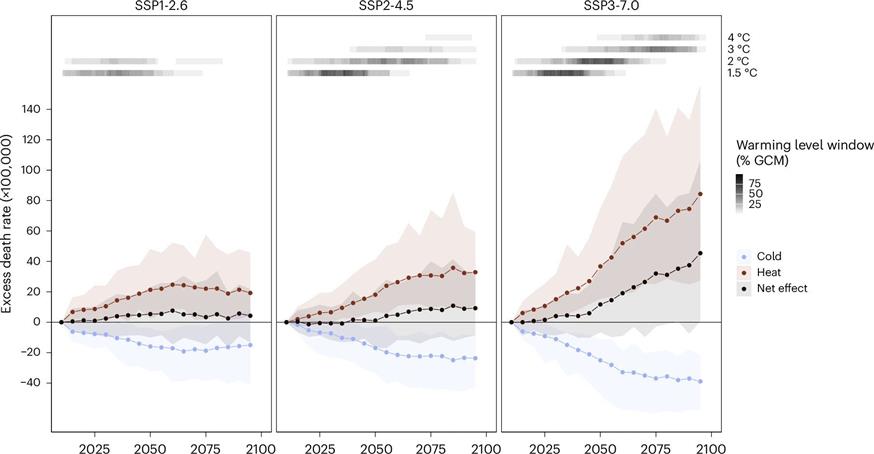 Σχήμα που δείχνει τη θνησιμότητα λόγω κρύου, λόγω ζέστης και το καθαρό άθροισμα, σε τρία διαφορετικά σενάρια μετριασμού της κλιματικής αλλαγής.